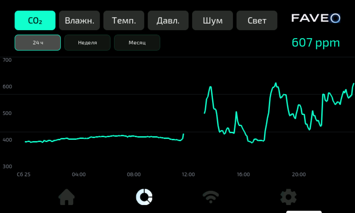 График FAVEO