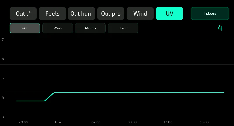 UV over a day